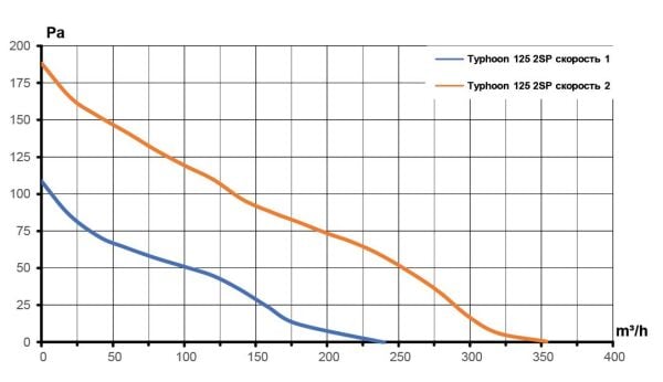 TYPHOON-125 (240-355 m³/h) Karma Akışlı Plastik Kanal Fanı