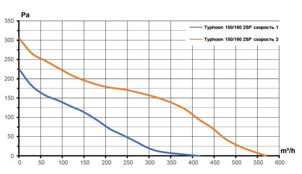 TYPHOON-160 (415-570 m³/h) Karma Akışlı Plastik Kanal Fanı