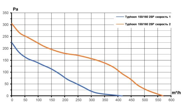 TYPHOON-160 (415-570 m³/h) Karma Akışlı Plastik Kanal Fanı