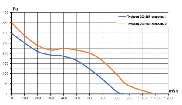 TYPHOON-200 (850-1100 m³/h) Karma Akışlı Plastik Kanal Fanı