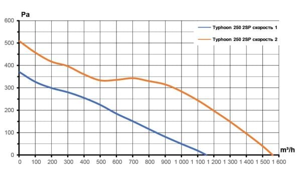 TYPHOON-250 (1150-1560 m³/h) Karma Akışlı Plastik Kanal Fanı