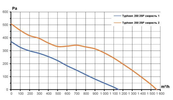 TYPHOON-250 (1150-1560 m³/h) Karma Akışlı Plastik Kanal Fanı