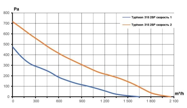 TYPHOON-315 (1650-2060 m³/h) Karma Akışlı Plastik Kanal Fanı