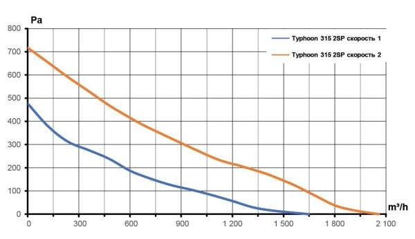 TYPHOON-315 (1650-2060 m³/h) Karma Akışlı Plastik Kanal Fanı