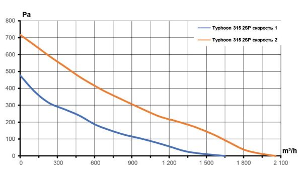 TYPHOON-315 (1650-2060 m³/h) Karma Akışlı Plastik Kanal Fanı